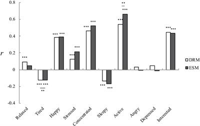 Mood States and Everyday Creativity: Employing an Experience Sampling Method and a Day Reconstruction Method